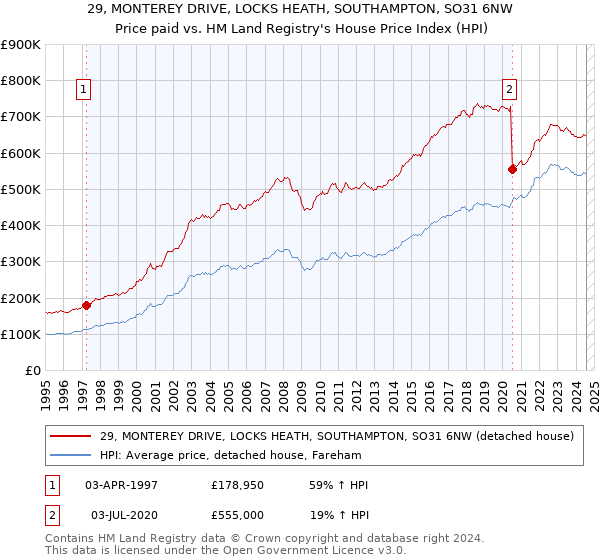 29, MONTEREY DRIVE, LOCKS HEATH, SOUTHAMPTON, SO31 6NW: Price paid vs HM Land Registry's House Price Index