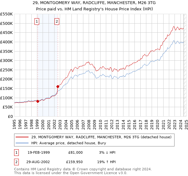 29, MONTGOMERY WAY, RADCLIFFE, MANCHESTER, M26 3TG: Price paid vs HM Land Registry's House Price Index