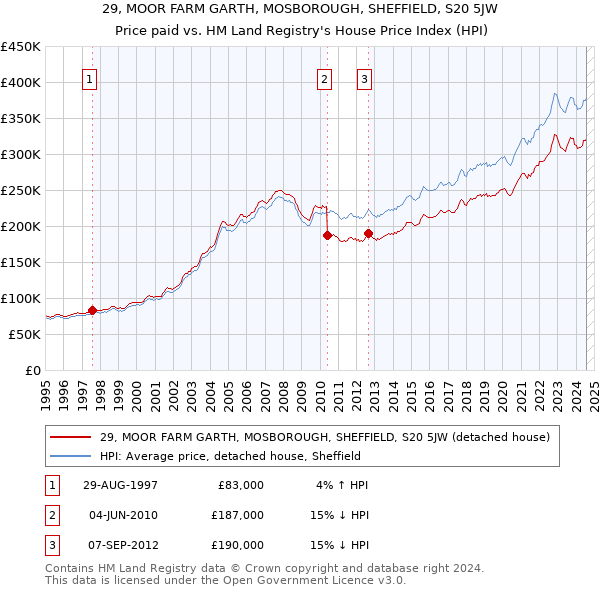 29, MOOR FARM GARTH, MOSBOROUGH, SHEFFIELD, S20 5JW: Price paid vs HM Land Registry's House Price Index