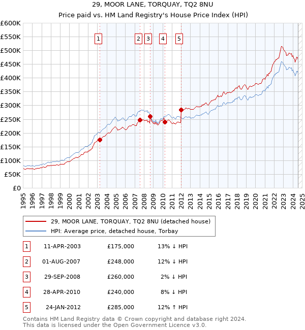 29, MOOR LANE, TORQUAY, TQ2 8NU: Price paid vs HM Land Registry's House Price Index