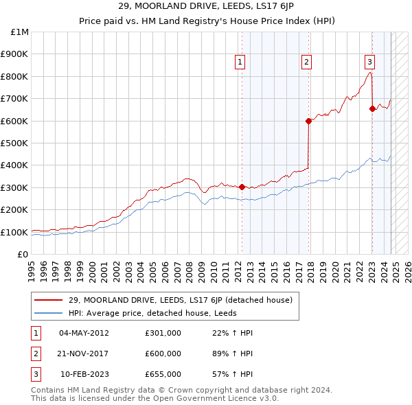 29, MOORLAND DRIVE, LEEDS, LS17 6JP: Price paid vs HM Land Registry's House Price Index