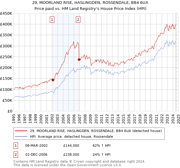 29, MOORLAND RISE, HASLINGDEN, ROSSENDALE, BB4 6UA: Price paid vs HM Land Registry's House Price Index