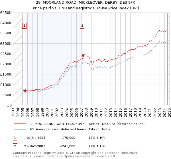 29, MOORLAND ROAD, MICKLEOVER, DERBY, DE3 9FX: Price paid vs HM Land Registry's House Price Index