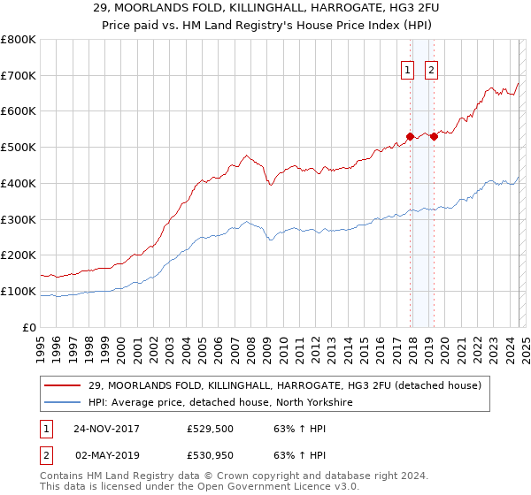 29, MOORLANDS FOLD, KILLINGHALL, HARROGATE, HG3 2FU: Price paid vs HM Land Registry's House Price Index