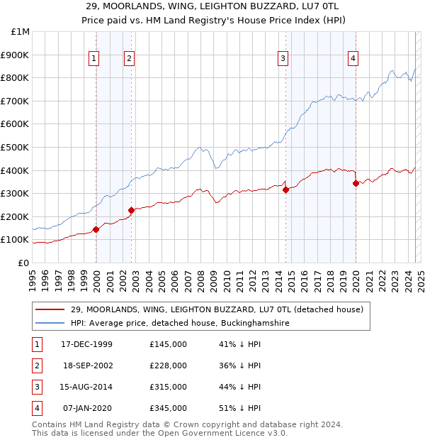 29, MOORLANDS, WING, LEIGHTON BUZZARD, LU7 0TL: Price paid vs HM Land Registry's House Price Index