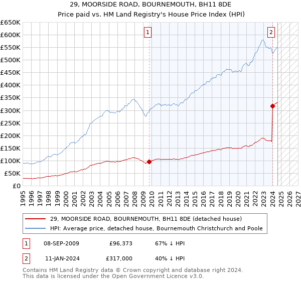 29, MOORSIDE ROAD, BOURNEMOUTH, BH11 8DE: Price paid vs HM Land Registry's House Price Index