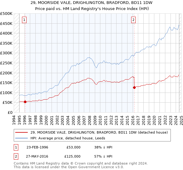 29, MOORSIDE VALE, DRIGHLINGTON, BRADFORD, BD11 1DW: Price paid vs HM Land Registry's House Price Index