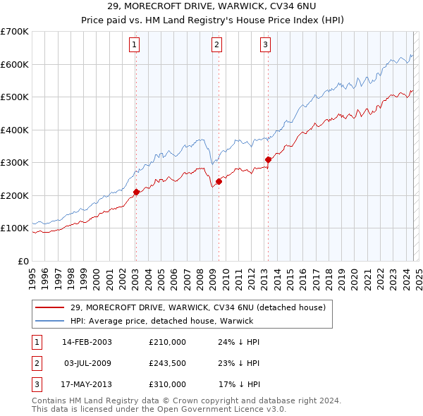 29, MORECROFT DRIVE, WARWICK, CV34 6NU: Price paid vs HM Land Registry's House Price Index