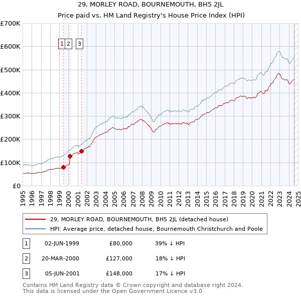 29, MORLEY ROAD, BOURNEMOUTH, BH5 2JL: Price paid vs HM Land Registry's House Price Index