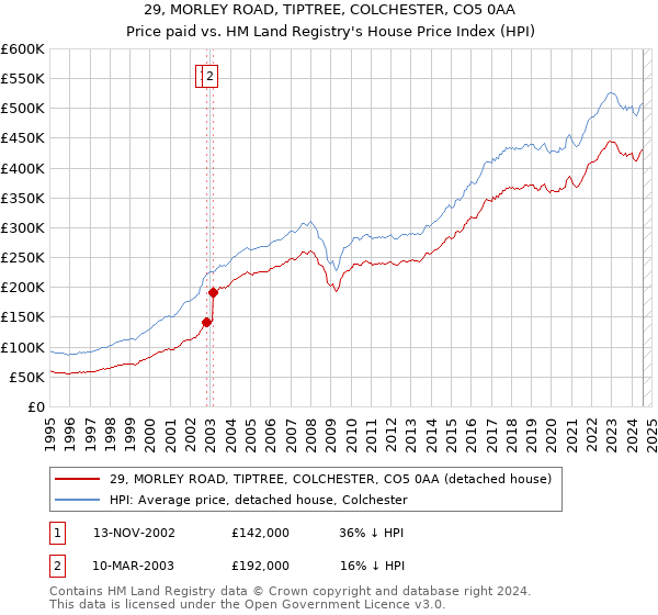 29, MORLEY ROAD, TIPTREE, COLCHESTER, CO5 0AA: Price paid vs HM Land Registry's House Price Index