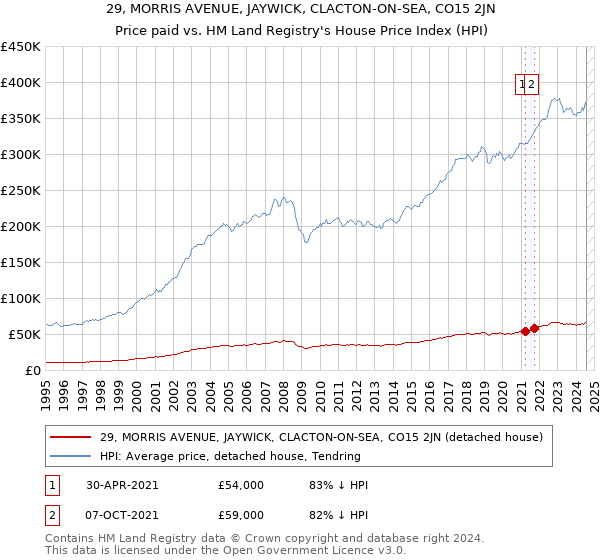 29, MORRIS AVENUE, JAYWICK, CLACTON-ON-SEA, CO15 2JN: Price paid vs HM Land Registry's House Price Index