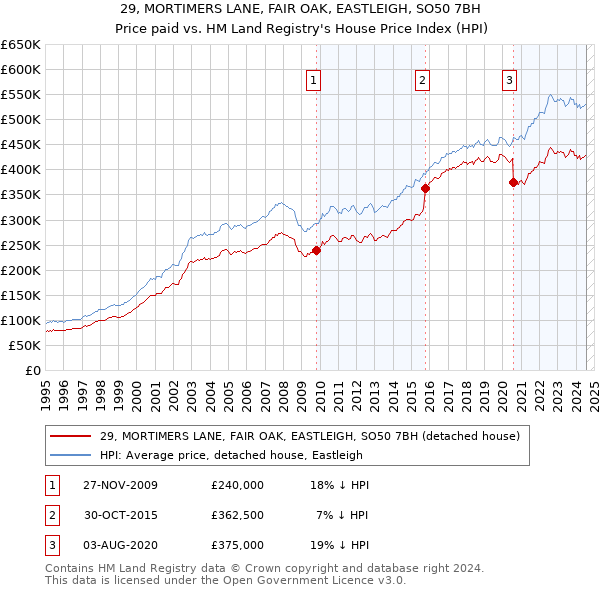 29, MORTIMERS LANE, FAIR OAK, EASTLEIGH, SO50 7BH: Price paid vs HM Land Registry's House Price Index