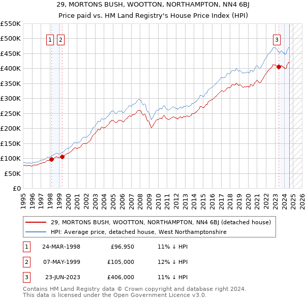 29, MORTONS BUSH, WOOTTON, NORTHAMPTON, NN4 6BJ: Price paid vs HM Land Registry's House Price Index