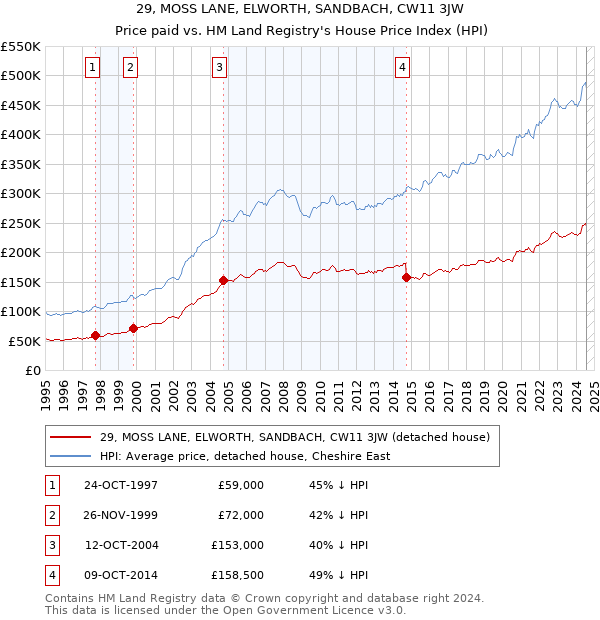 29, MOSS LANE, ELWORTH, SANDBACH, CW11 3JW: Price paid vs HM Land Registry's House Price Index