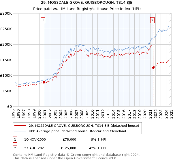 29, MOSSDALE GROVE, GUISBOROUGH, TS14 8JB: Price paid vs HM Land Registry's House Price Index