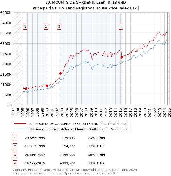 29, MOUNTSIDE GARDENS, LEEK, ST13 6ND: Price paid vs HM Land Registry's House Price Index