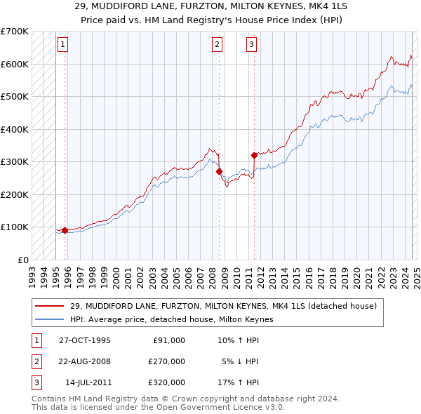 29, MUDDIFORD LANE, FURZTON, MILTON KEYNES, MK4 1LS: Price paid vs HM Land Registry's House Price Index