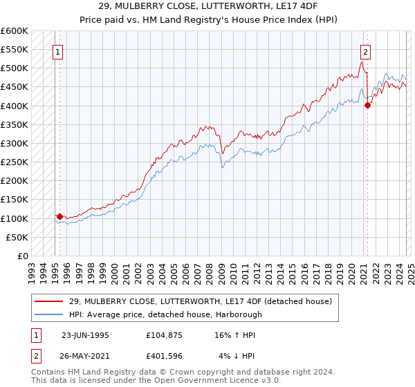 29, MULBERRY CLOSE, LUTTERWORTH, LE17 4DF: Price paid vs HM Land Registry's House Price Index