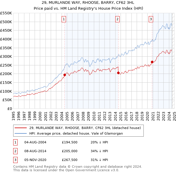 29, MURLANDE WAY, RHOOSE, BARRY, CF62 3HL: Price paid vs HM Land Registry's House Price Index