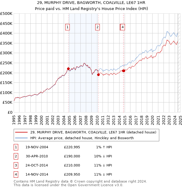 29, MURPHY DRIVE, BAGWORTH, COALVILLE, LE67 1HR: Price paid vs HM Land Registry's House Price Index