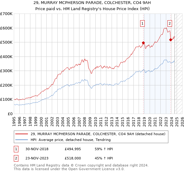 29, MURRAY MCPHERSON PARADE, COLCHESTER, CO4 9AH: Price paid vs HM Land Registry's House Price Index