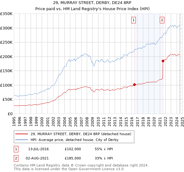 29, MURRAY STREET, DERBY, DE24 8RP: Price paid vs HM Land Registry's House Price Index