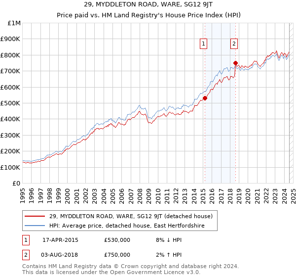 29, MYDDLETON ROAD, WARE, SG12 9JT: Price paid vs HM Land Registry's House Price Index