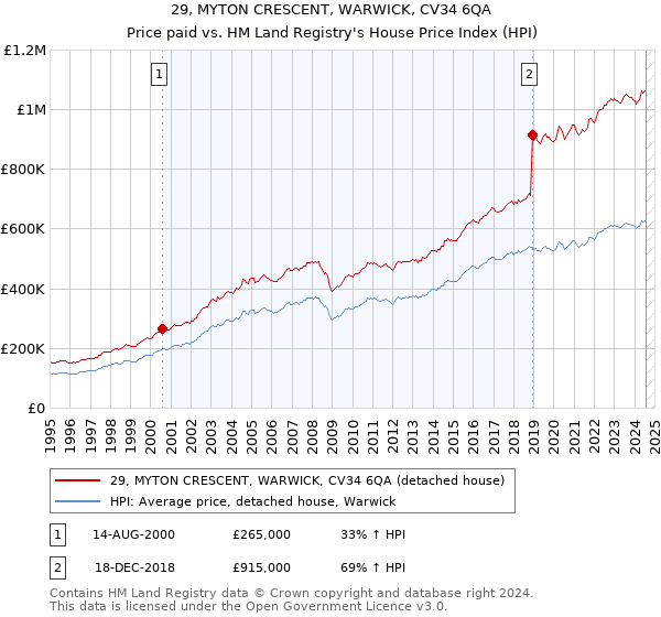 29, MYTON CRESCENT, WARWICK, CV34 6QA: Price paid vs HM Land Registry's House Price Index