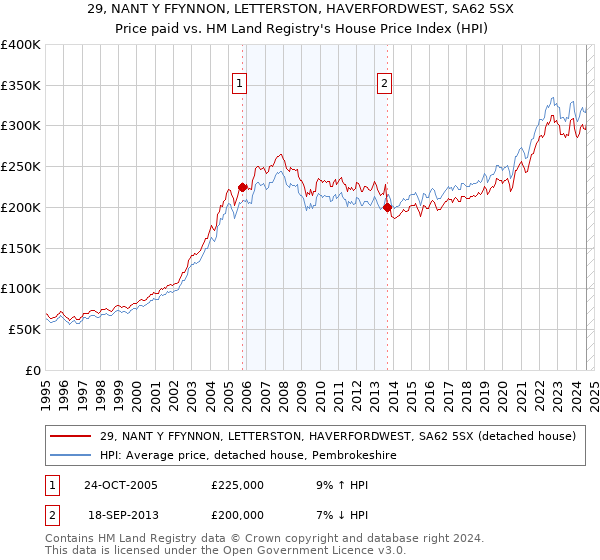 29, NANT Y FFYNNON, LETTERSTON, HAVERFORDWEST, SA62 5SX: Price paid vs HM Land Registry's House Price Index