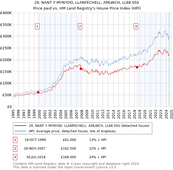 29, NANT Y MYNYDD, LLANFECHELL, AMLWCH, LL68 0SS: Price paid vs HM Land Registry's House Price Index