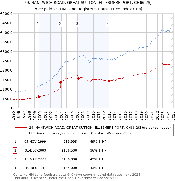 29, NANTWICH ROAD, GREAT SUTTON, ELLESMERE PORT, CH66 2SJ: Price paid vs HM Land Registry's House Price Index