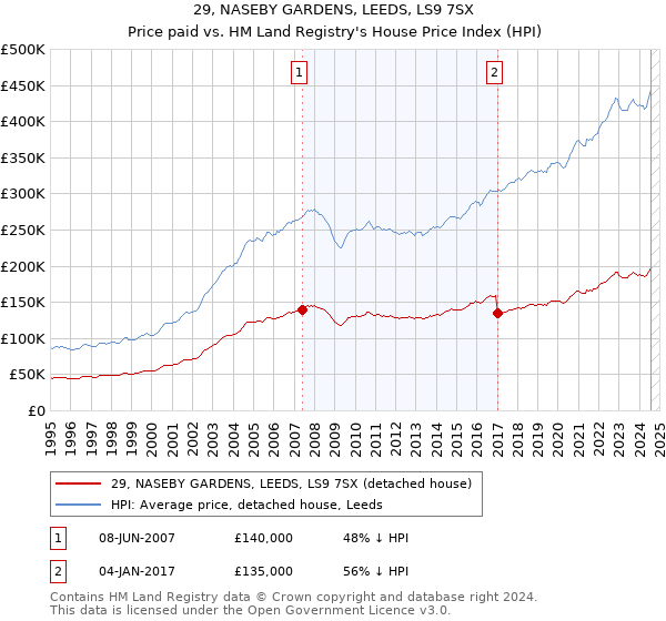 29, NASEBY GARDENS, LEEDS, LS9 7SX: Price paid vs HM Land Registry's House Price Index