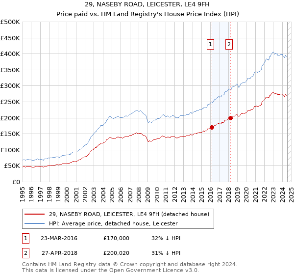 29, NASEBY ROAD, LEICESTER, LE4 9FH: Price paid vs HM Land Registry's House Price Index