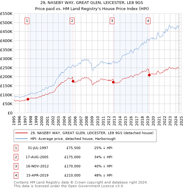 29, NASEBY WAY, GREAT GLEN, LEICESTER, LE8 9GS: Price paid vs HM Land Registry's House Price Index