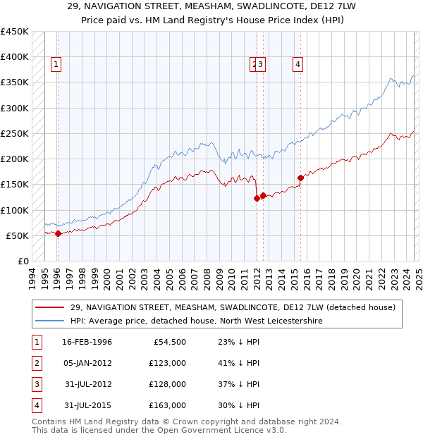 29, NAVIGATION STREET, MEASHAM, SWADLINCOTE, DE12 7LW: Price paid vs HM Land Registry's House Price Index