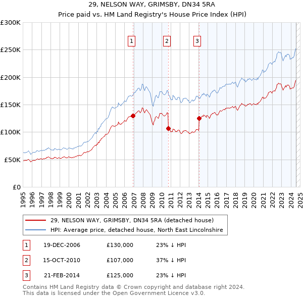 29, NELSON WAY, GRIMSBY, DN34 5RA: Price paid vs HM Land Registry's House Price Index