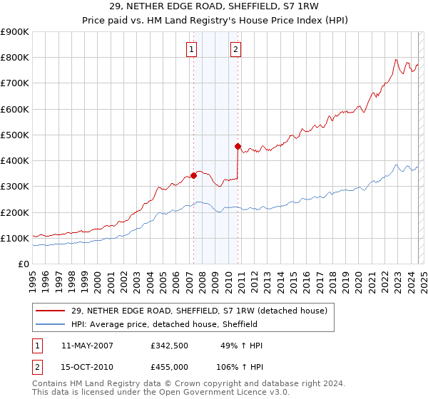 29, NETHER EDGE ROAD, SHEFFIELD, S7 1RW: Price paid vs HM Land Registry's House Price Index