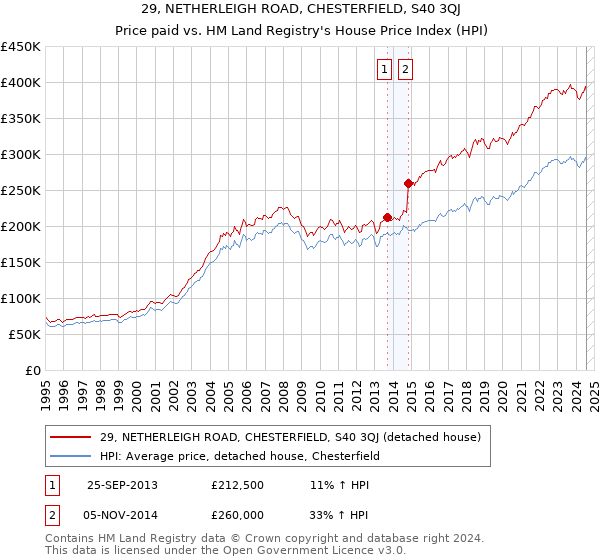 29, NETHERLEIGH ROAD, CHESTERFIELD, S40 3QJ: Price paid vs HM Land Registry's House Price Index