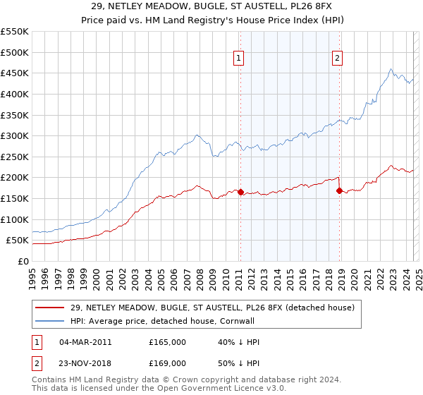 29, NETLEY MEADOW, BUGLE, ST AUSTELL, PL26 8FX: Price paid vs HM Land Registry's House Price Index