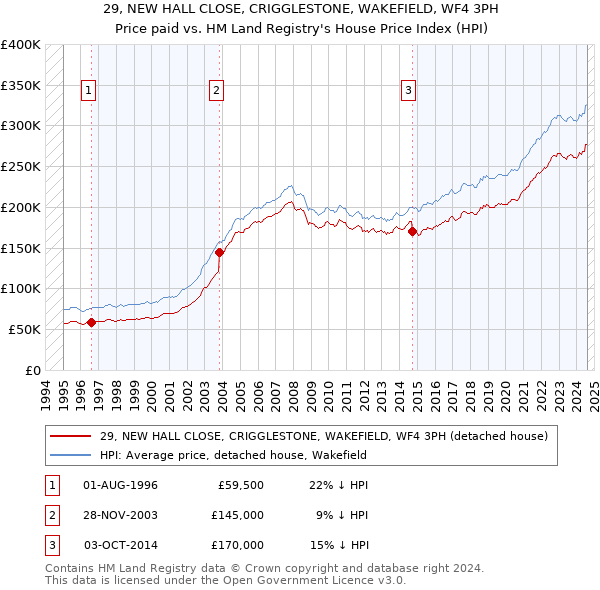 29, NEW HALL CLOSE, CRIGGLESTONE, WAKEFIELD, WF4 3PH: Price paid vs HM Land Registry's House Price Index