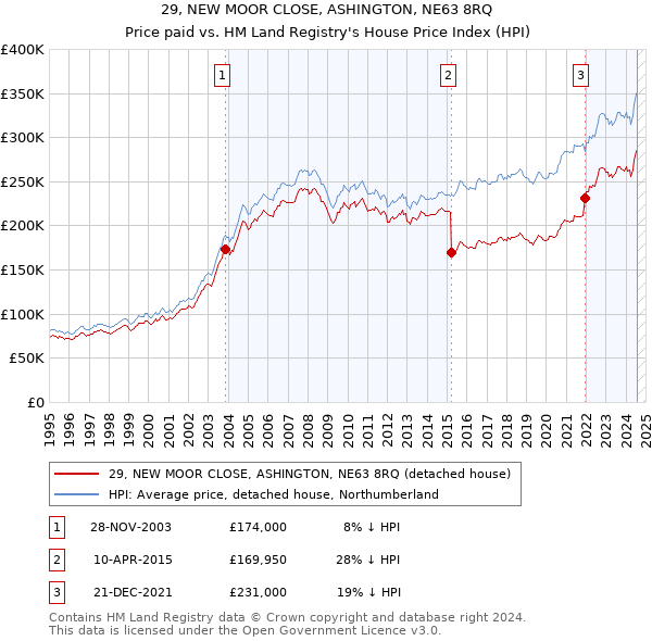 29, NEW MOOR CLOSE, ASHINGTON, NE63 8RQ: Price paid vs HM Land Registry's House Price Index