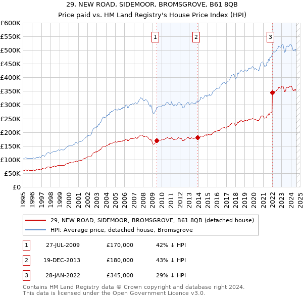 29, NEW ROAD, SIDEMOOR, BROMSGROVE, B61 8QB: Price paid vs HM Land Registry's House Price Index