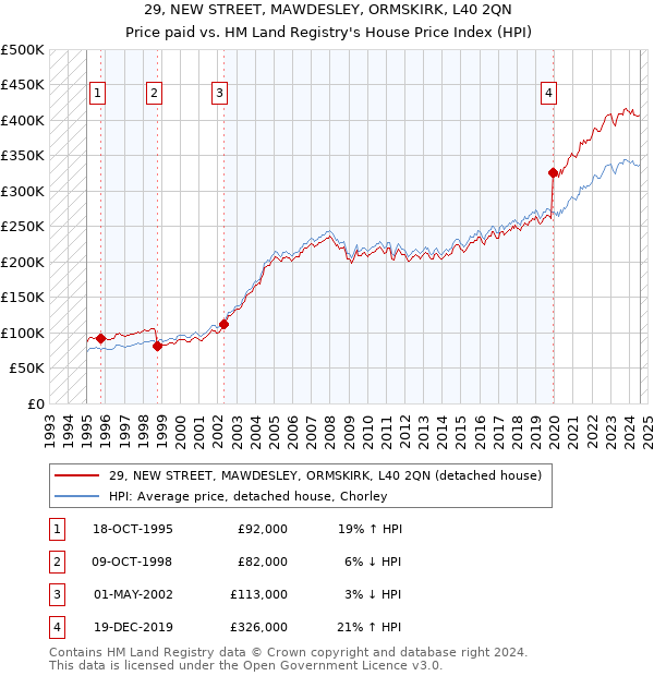 29, NEW STREET, MAWDESLEY, ORMSKIRK, L40 2QN: Price paid vs HM Land Registry's House Price Index