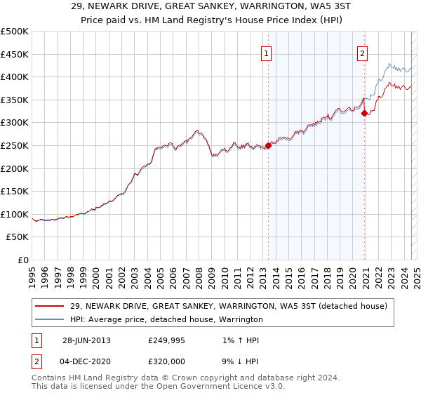 29, NEWARK DRIVE, GREAT SANKEY, WARRINGTON, WA5 3ST: Price paid vs HM Land Registry's House Price Index