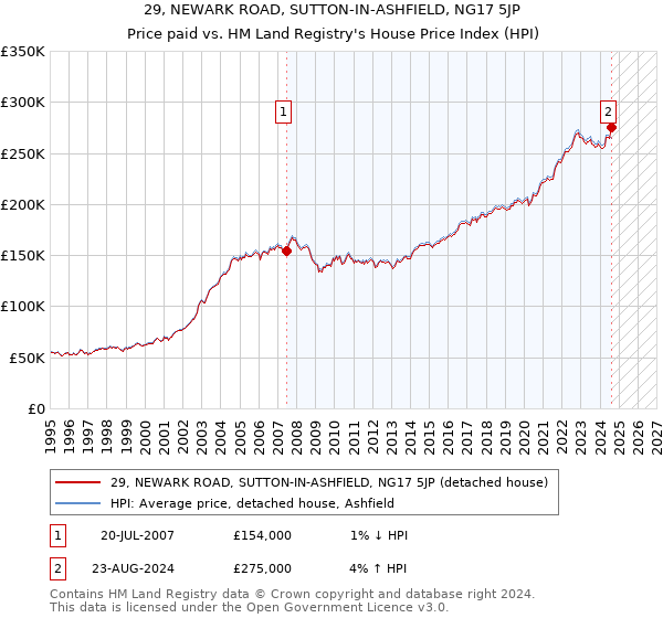 29, NEWARK ROAD, SUTTON-IN-ASHFIELD, NG17 5JP: Price paid vs HM Land Registry's House Price Index