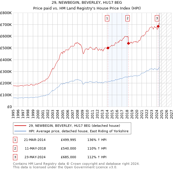 29, NEWBEGIN, BEVERLEY, HU17 8EG: Price paid vs HM Land Registry's House Price Index