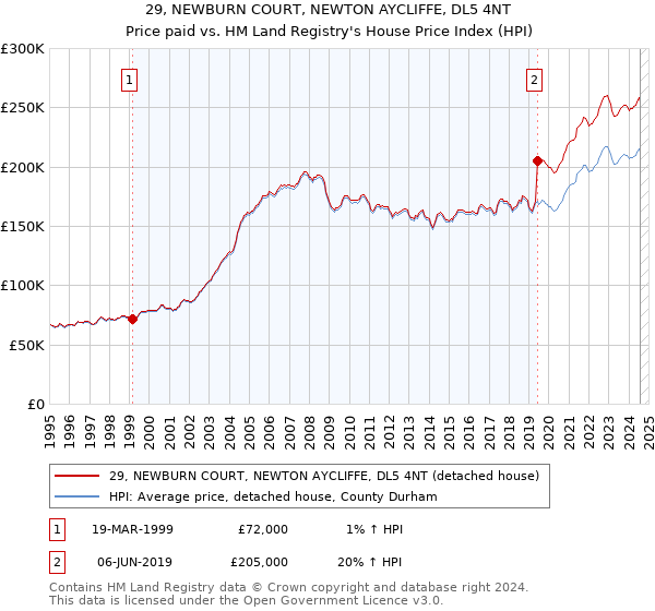 29, NEWBURN COURT, NEWTON AYCLIFFE, DL5 4NT: Price paid vs HM Land Registry's House Price Index