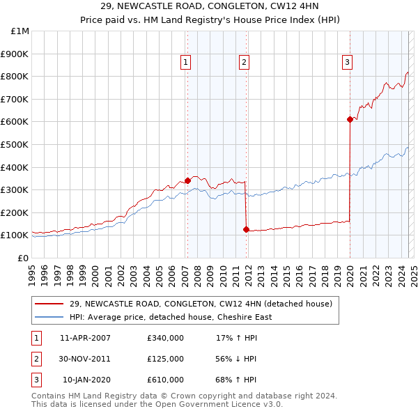 29, NEWCASTLE ROAD, CONGLETON, CW12 4HN: Price paid vs HM Land Registry's House Price Index