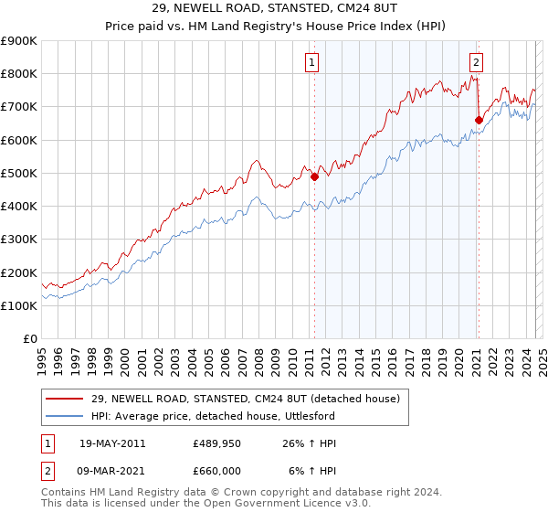 29, NEWELL ROAD, STANSTED, CM24 8UT: Price paid vs HM Land Registry's House Price Index