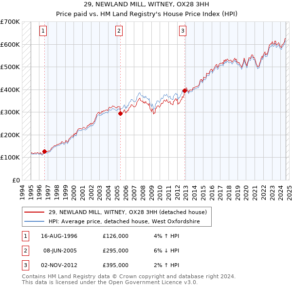 29, NEWLAND MILL, WITNEY, OX28 3HH: Price paid vs HM Land Registry's House Price Index